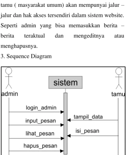 Gambar 4.2 : Use Case Diagram 