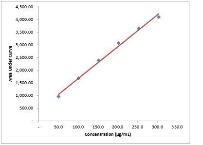 Fig. 2: Calibration curve of mefenamic acid 