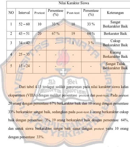 Tabel 4. 13 Klasifikasi Nilai Karakter Siswa Kelas Eksperimen (VIIIA) 