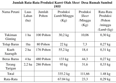 Tabel 14 Jumlah Rata-Rata Produksi Karet Olah Sheet  Desa Rumah Sumbul 