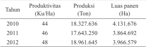 Tabel 1. Produktivitas, produksi dan luas panen jagung di Indonesia pada tahun 2010-2012