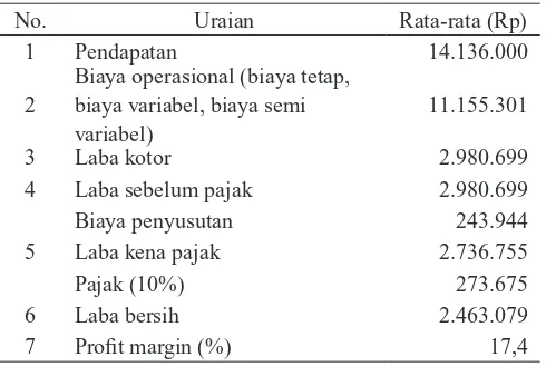 Tabel 7. Proyeksi produksi dan penjualan mie jagung instan