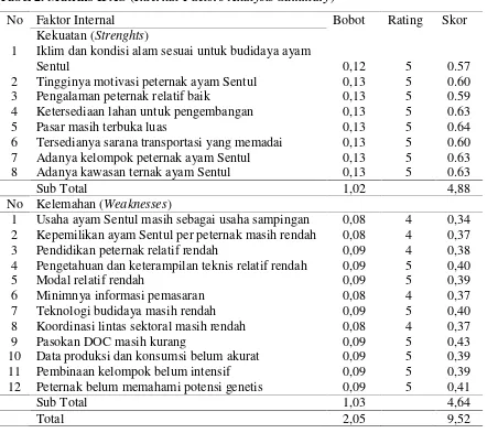 Tabel 2. Matriks IFAS (Internal Factors Analysis Summary)