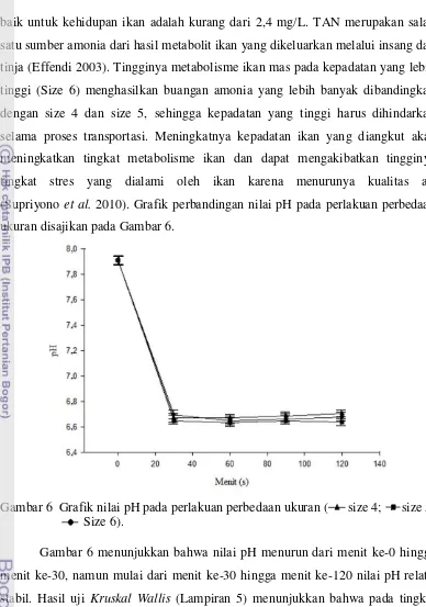 Gambar 6  Grafik nilai pH pada perlakuan perbedaan ukuran (      size 4;      size 5; 