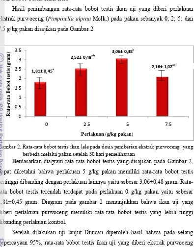 Gambar 2. Rata-rata bobot testis ikan lele pada dosis pemberian ekstrak purwoceng  yang 