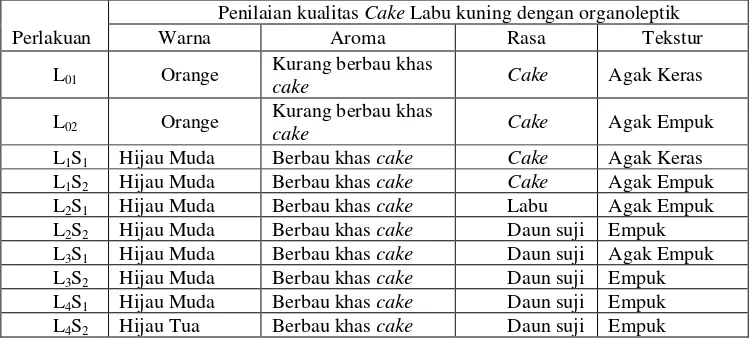 Tabel 4.2 Hasil Uji Kadar Protein Cake Labu Kuning  