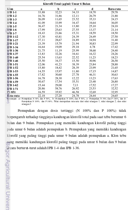 Tabel 1. Nilai Rata-rata Kandungan Klorofil Total Umur 6 Bulan Pada Berbagai Perlakuan Pemupukan 