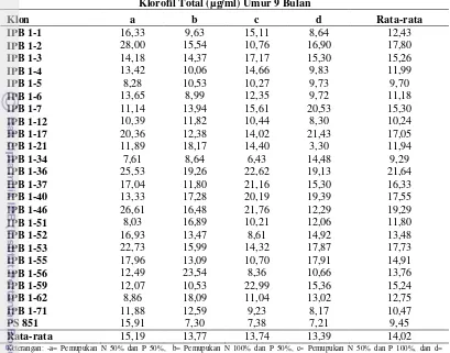 Tabel 2. Nilai Rata-rata Kandungan Klorofil Total Umur 9 Bulan Pada Berbagai Perlakuan Pemupukan 