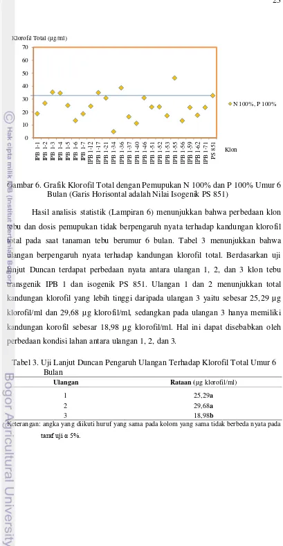 Gambar 6. Grafik Klorofil Total dengan Pemupukan N 100% dan P 100% Umur 6 