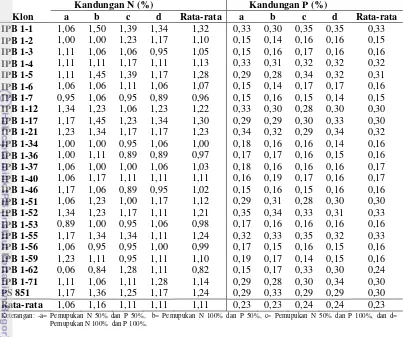 Tabel 6. Data Kandungan N dan P Secara Komposit Tebu Transgenik IPB 1 dan Isogenik PS 851 Umur 6 Bulan Pada Berbagai Perlakuan Pemupukan 