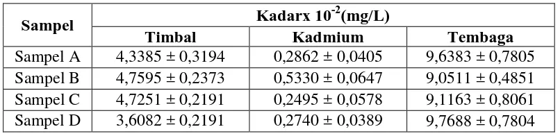 Tabel 4.1 Hasil Penetapan Kadar Timbal, Kadmium dan Tembaga dalam Sampel 