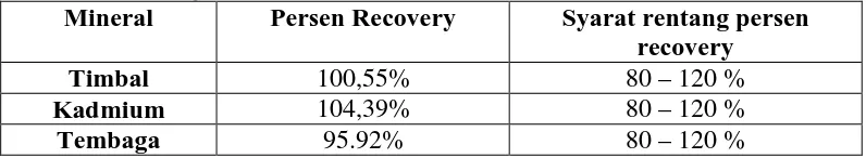 Tabel 4.3Persen perolehan kembali (recovery) kadartimbal, kadmium, dan tembaga 