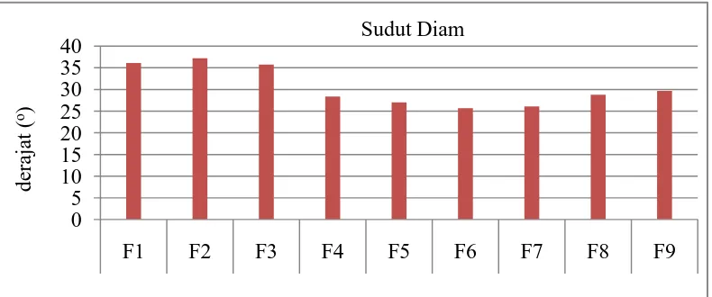 Tabel 4.3 Hasil uji sudut diam granul 