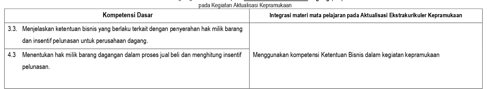 Tabel 3. Pengintegrasian Mata Pelajaran Akuntansi Perusahaan Dagang (C2) 