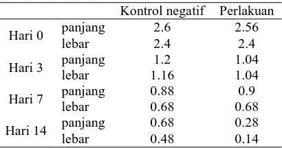 Tabel 1 Perbandingan Ukuran Rata-Rata Luka Bakar secara Makroskopis (Sentimeter) pada Kelompok Kontrol dan Perlakuan Serial  
