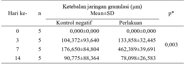 Tabel 2 Hasil Perubahan Ketebalan Jaringan Granulasi  