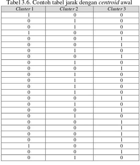 Tabel 3.6. Contoh tabel jarak dengan centroid awal 