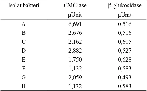 Tabel 1. Kemampuan isolat bakteri dalam menghasilkan enzim selulase