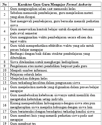 Tabel 1. Karakter Gaya Mengajar Formal Authority  