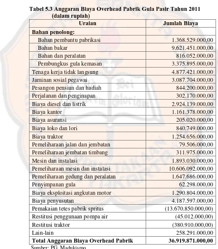 Tabel 5.3 Anggaran Biaya Overhead Pabrik Gula Pasir Tahun 2011 (dalam rupiah) 