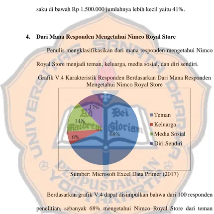 Grafik V.4 Karakteristik Responden Berdasarkan Dari Mana Responden Mengetahui Nimco Royal Store 