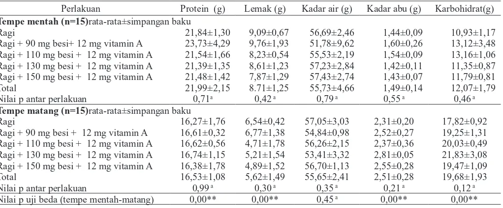 Tabel 1. Hasil analisis proksimat tempe yang difortiﬁkasi zat besi dan vitamin A (mentah dan matang) dengan berbagai kadar fortiﬁkan (per 100 gram tempe)