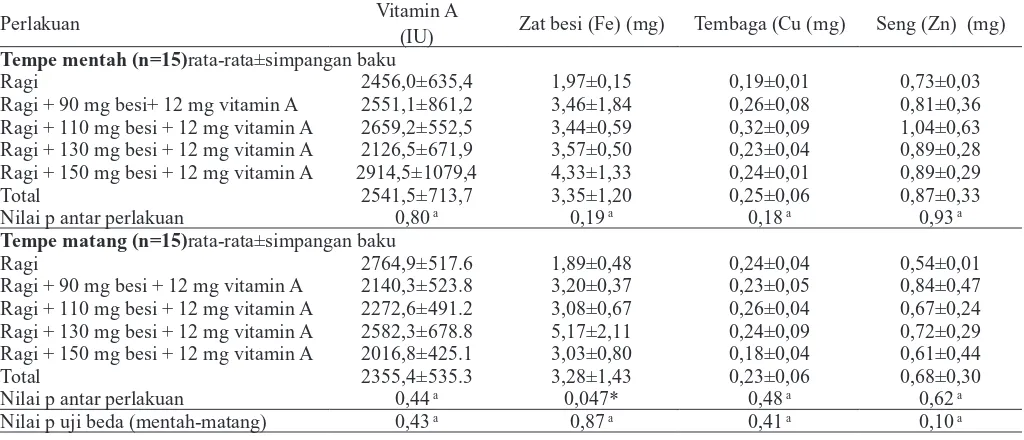 Tabel 2. Hasil analisis vitamin A, zat besi (Fe), tembaga (Cu) dan seng (Zn) tempe yang difortiﬁkasi besi dan vitamin A (mentah dan matang) dengan  berbagai kadar fortiﬁkan (per 100 gram tempe)