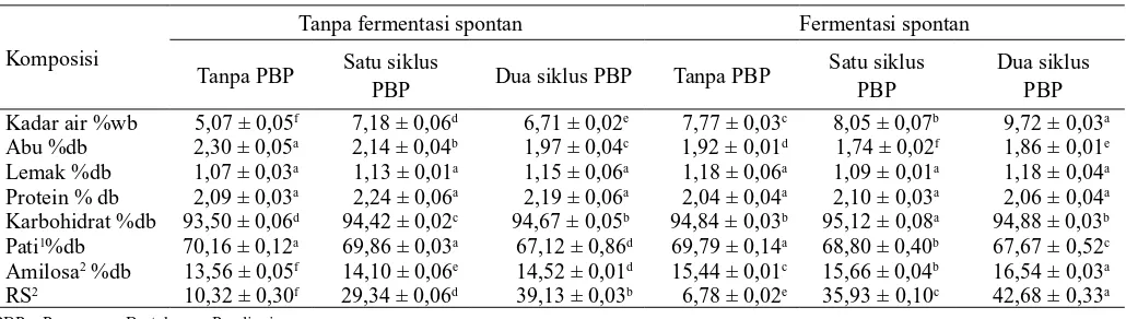 Tabel 1. Pengaruh fermentasi spontan dan siklus pemanasan bertekanan-pendinginan terhadap komposisi kimia tepung pisang