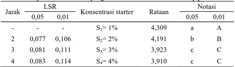 Tabel 8.   Uji LSR efek utama pengaruh konsentrasi starter terhadap pH 