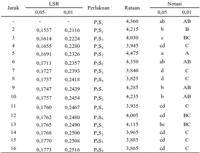 Tabel 9. Uji LSR  efek utama pengaruh interaksi antara perbandingan ubi jalar ungu dengan air dan konsentrasi starter terhadap pH 
