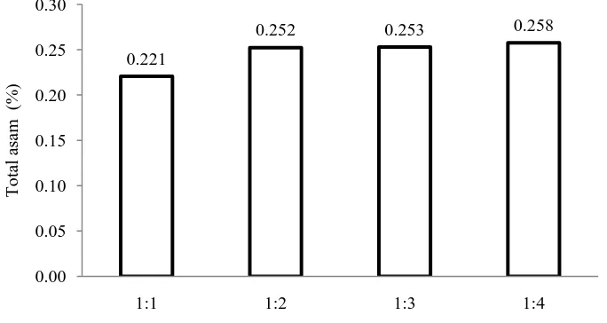 Tabel 10. Uji LSR efek utama pengaruh perbandingan ubi jalar ungu dengan air terhadap total asam Perbandingan 