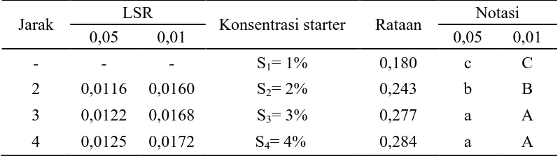 Tabel 11. Uji LSR efek utama pengaruh konsentrasi starter terhadap total asam LSR Notasi 