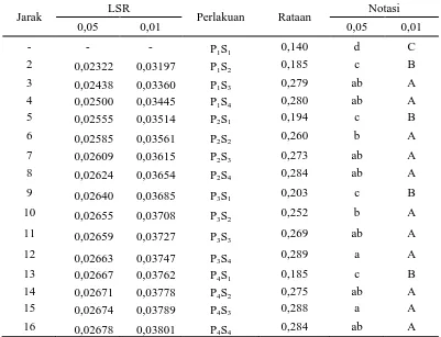 Tabel 12. Uji LSR  efek utama pengaruh interaksi antara perbandingan ubi jalar ungu dengan air dan konsentrasi starter  terhadap total asam (%) 