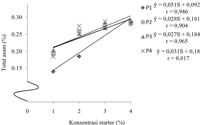 Gambar  9.  Hubungan interaksi antara  perbandingan ubi jalar ungu dengan air  dan konsentrasi starter  dengan total asam (%)