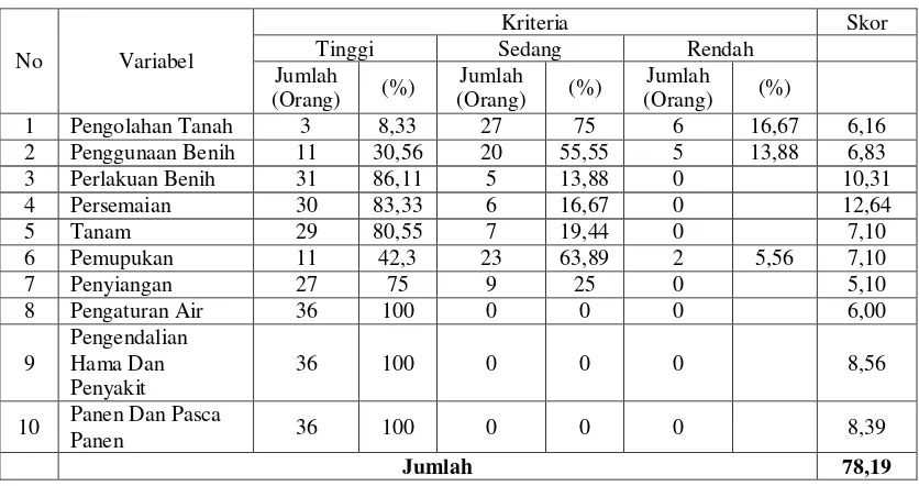 Tabel 1. Tingkat Penerapan Teknologi Budidaya Padi Sawah Metode SRI di Kelompok Tani Angsana Mekar Desa Cibahayu Kecamatan Kadipaten 