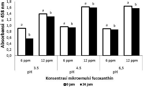 Gambar 1.  Stabilitas mikroemulsi fucoxanthin selama 24 jam disimpan pada suhu ruang.Keterangan: Notasi sama pada 0 jam dan 24 jam berarti tidak beda nyata (P > 0,05)