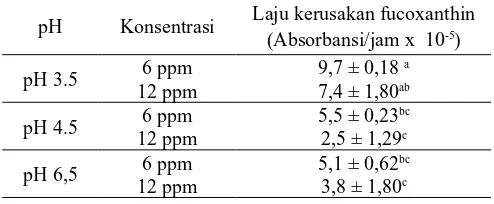 Gambar 4. Stabilitas mikroemulsi fucoxanthin selama penyimpanan 4 minggu setelah pemanasan (5 jam, 105oC)