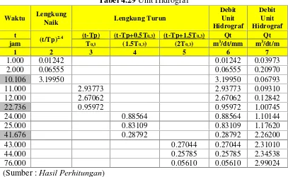 Tabel 4.30 Distribusi Curah Hujan Rencana Log Pearson III