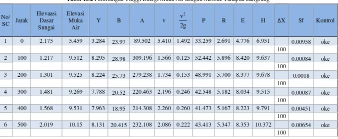 Tabel 4.32 Perhitungan Tinggi Energi Muka Air dengan Metode Tahapan Langsung