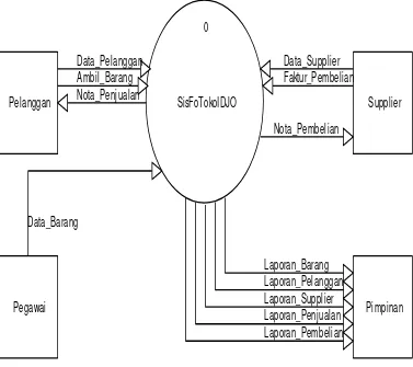 Gambar 4. 1 Context Diagram Sistem Informasi Penjualan 