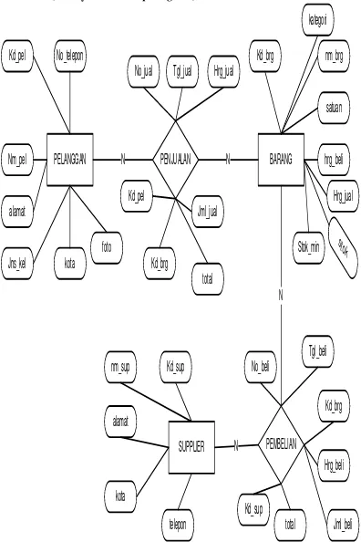 Gambar 4. 3 ERD ( Entity Relationship Diagram) 