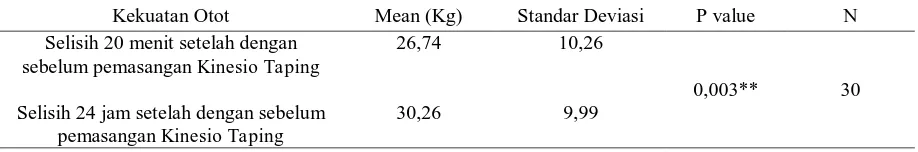 Tabel 2 Tabel Hasil Uji Statistik Kekuatan Otot dengan t-Test Berpasangan 