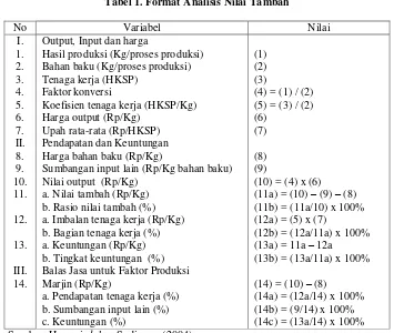 Tabel 1. Format Analisis Nilai Tambah 