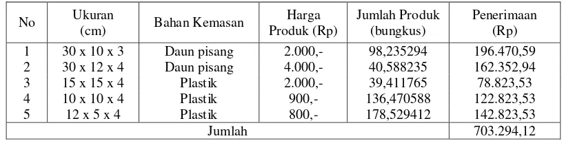 Tabel 3. Rata-rata Penerimaan Agroindustri Tempe di Kelurahan Banjar 