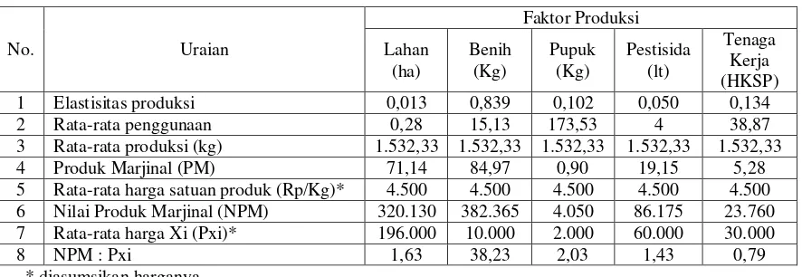 Tabel 4. Indikator Efisiensi Penggunaan Faktor Produksi Lahan (X1), Benih (X2), Pupuk (X3),  Pestisida (X4), dan Tenaga Kerja (X5) pada Usahatani Padi Sawah 
