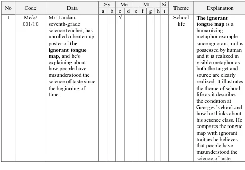 Table 1. The Sample Data Sheet of Types and Realizations of Transference of Meaning, and Reflected Themes in Rebecca Stead’s Liar and Spy 