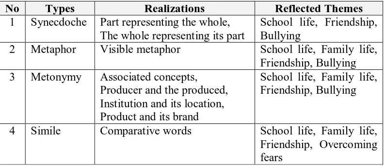 Table 2. Types and Realizations of Transference of Meaning, and Reflected Themes in Rebecca Stead’s Liar and Spy 