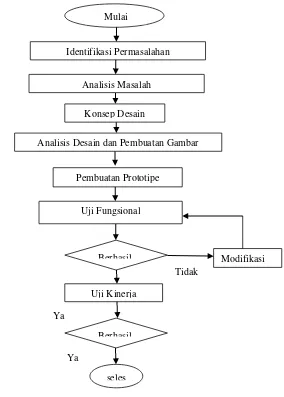 Gambar 23. Bagan metodologi penelitian 