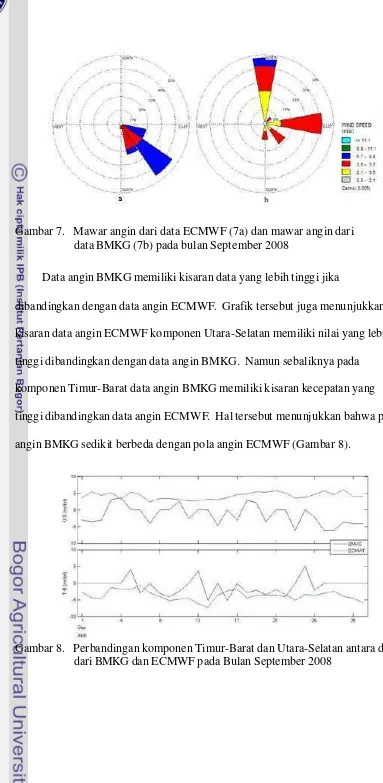 Gambar 7.   Mawar angin dari data ECMWF (7a) dan mawar angin dari 