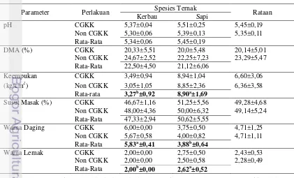 Tabel 5. Rataan Sifat Fisik Berdasarkan Spesies Ternak dengan Suplemen CGKK 